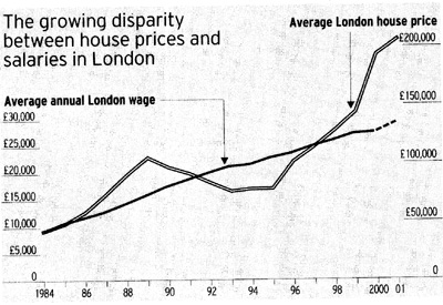 the growing disparity between house prices and salaries